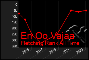 Total Graph of En Oo Vajaa