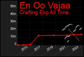 Total Graph of En Oo Vajaa