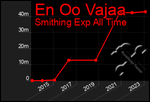 Total Graph of En Oo Vajaa