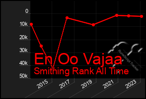 Total Graph of En Oo Vajaa