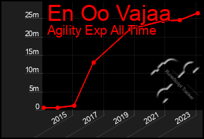 Total Graph of En Oo Vajaa