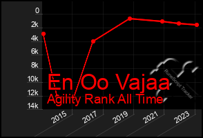 Total Graph of En Oo Vajaa