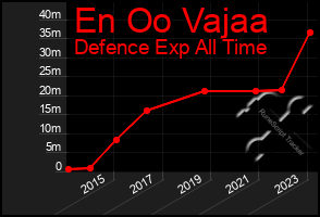 Total Graph of En Oo Vajaa