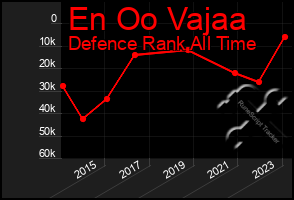 Total Graph of En Oo Vajaa