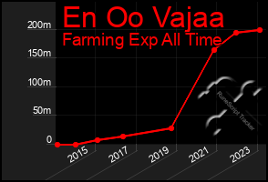 Total Graph of En Oo Vajaa