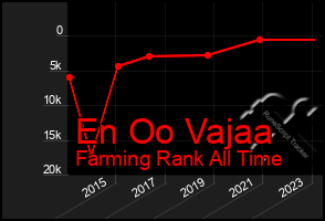 Total Graph of En Oo Vajaa