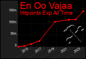 Total Graph of En Oo Vajaa