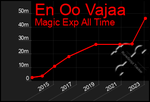 Total Graph of En Oo Vajaa