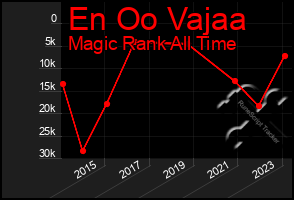 Total Graph of En Oo Vajaa