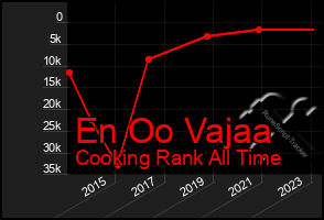 Total Graph of En Oo Vajaa