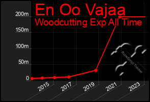 Total Graph of En Oo Vajaa