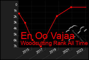 Total Graph of En Oo Vajaa