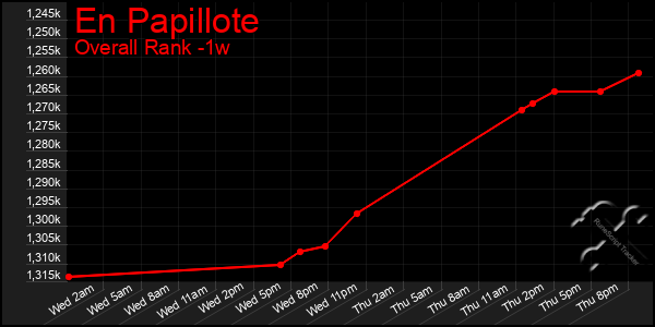 1 Week Graph of En Papillote