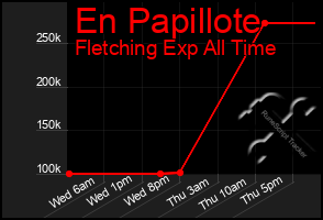 Total Graph of En Papillote