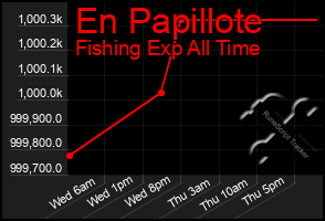 Total Graph of En Papillote