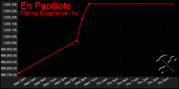 Last 7 Days Graph of En Papillote