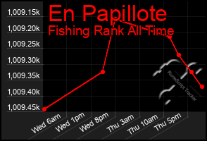 Total Graph of En Papillote