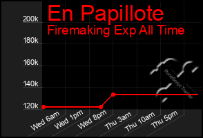 Total Graph of En Papillote