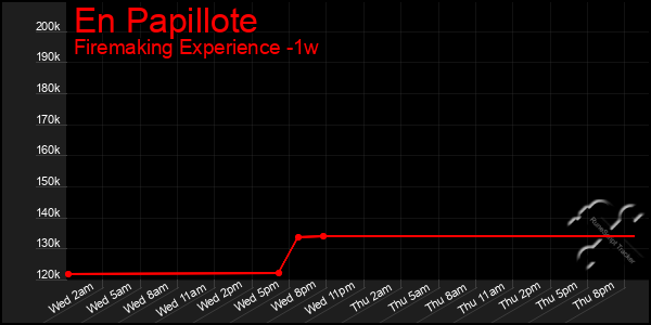 Last 7 Days Graph of En Papillote