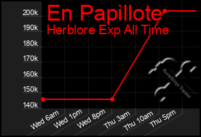 Total Graph of En Papillote