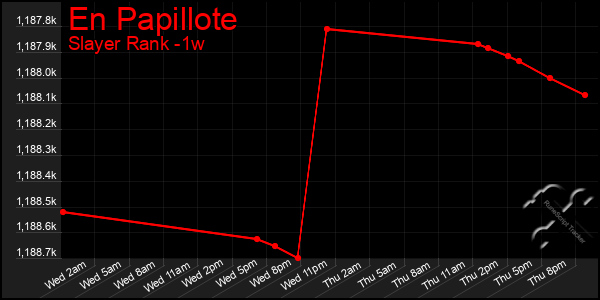 Last 7 Days Graph of En Papillote