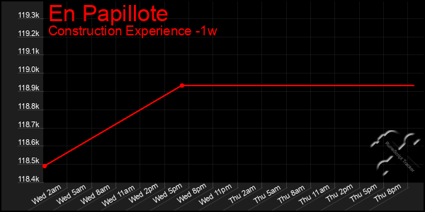 Last 7 Days Graph of En Papillote