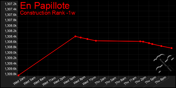 Last 7 Days Graph of En Papillote