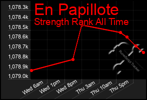 Total Graph of En Papillote