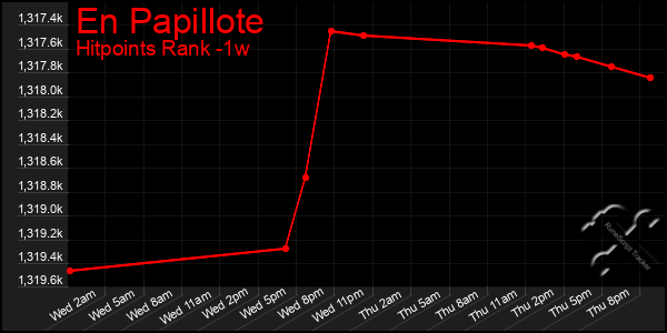 Last 7 Days Graph of En Papillote