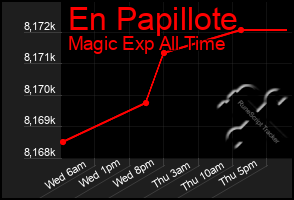 Total Graph of En Papillote