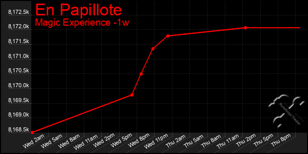 Last 7 Days Graph of En Papillote