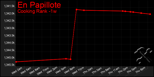 Last 7 Days Graph of En Papillote