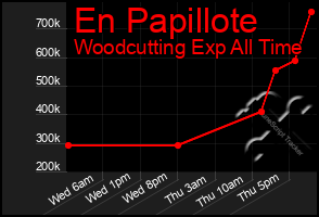 Total Graph of En Papillote