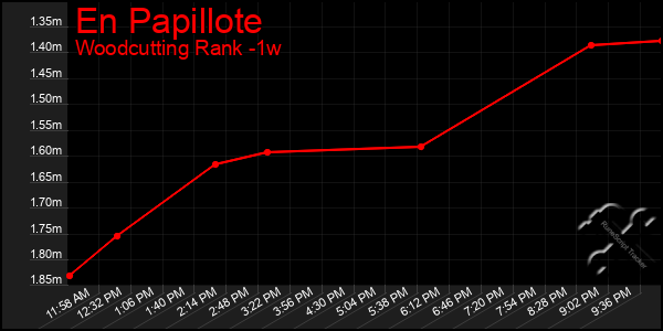 Last 7 Days Graph of En Papillote