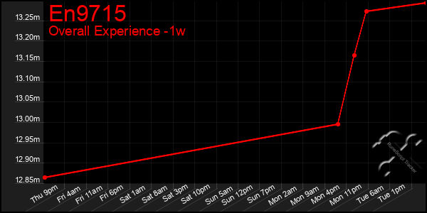 1 Week Graph of En9715