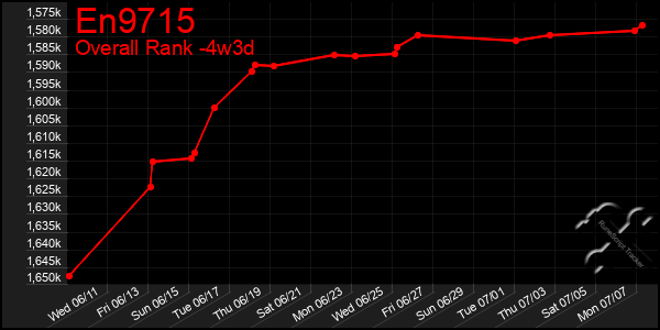 Last 31 Days Graph of En9715