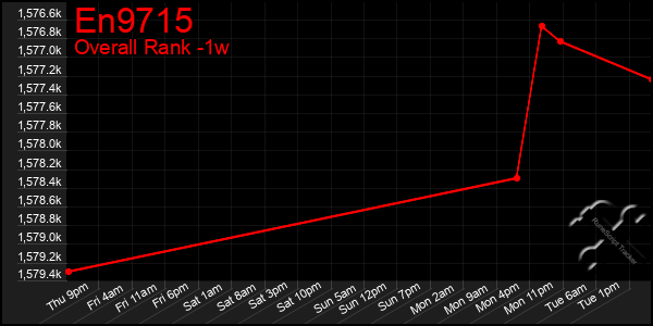 1 Week Graph of En9715