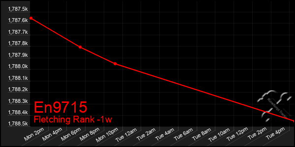 Last 7 Days Graph of En9715
