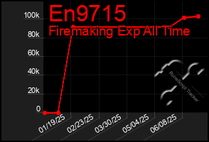 Total Graph of En9715
