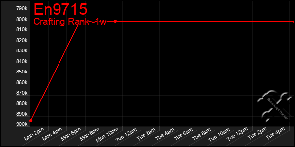 Last 7 Days Graph of En9715