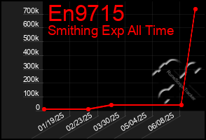 Total Graph of En9715