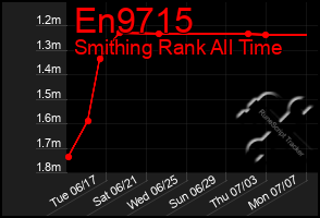 Total Graph of En9715