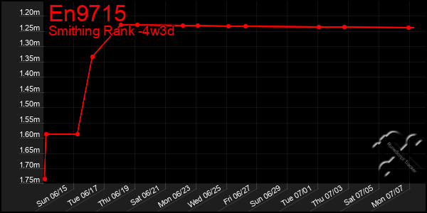 Last 31 Days Graph of En9715