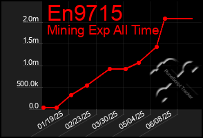Total Graph of En9715
