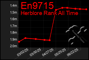 Total Graph of En9715