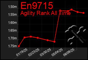 Total Graph of En9715