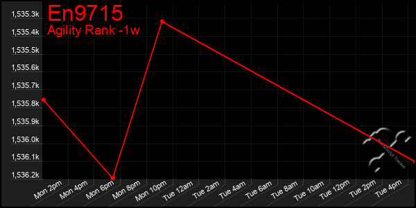 Last 7 Days Graph of En9715