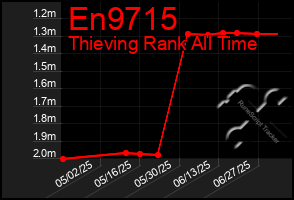 Total Graph of En9715