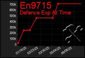 Total Graph of En9715