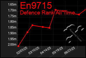 Total Graph of En9715